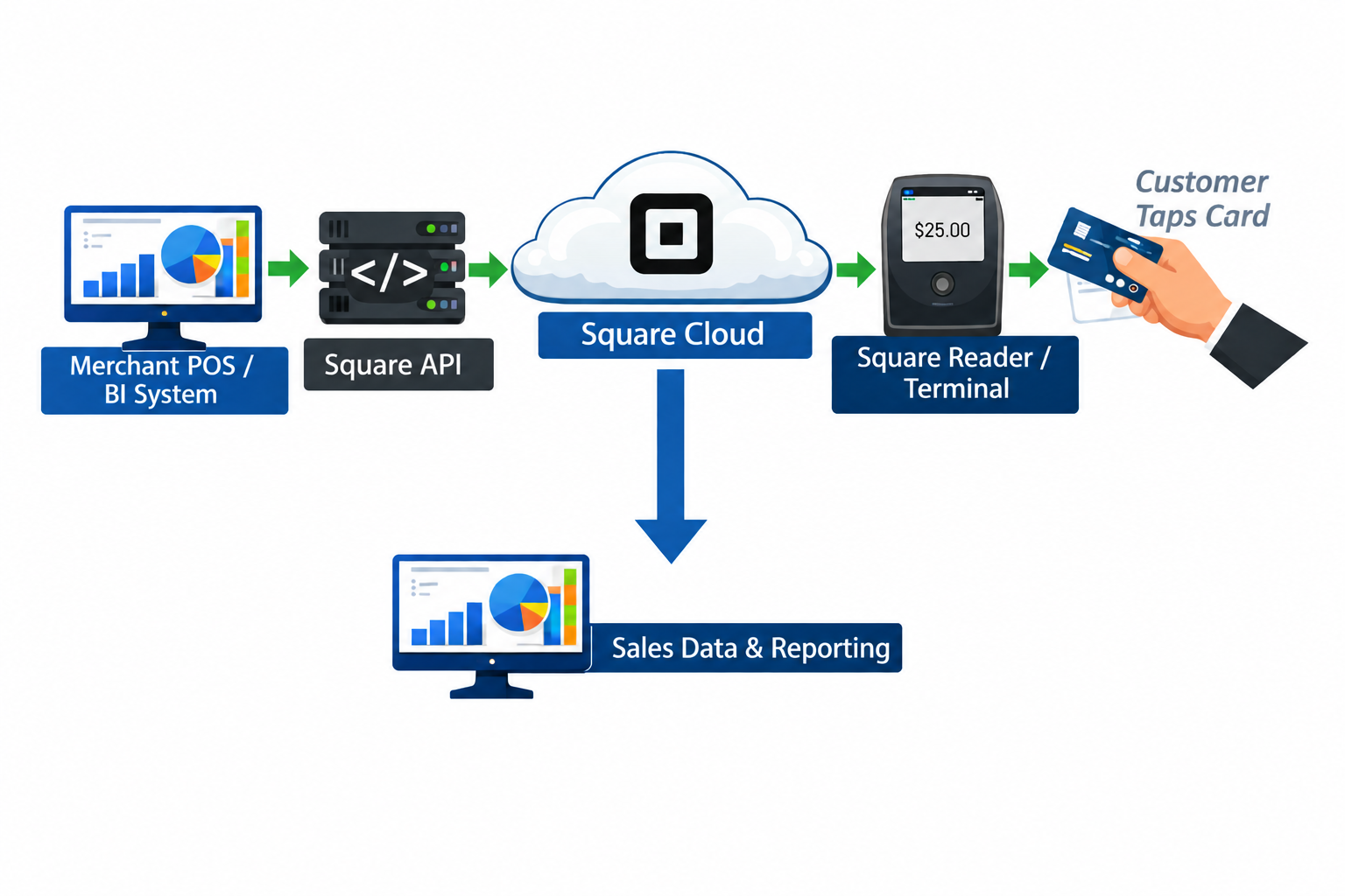 Square POS API integration workflow showing checkout, payment confirmation, POS transaction record, and digital receipt
